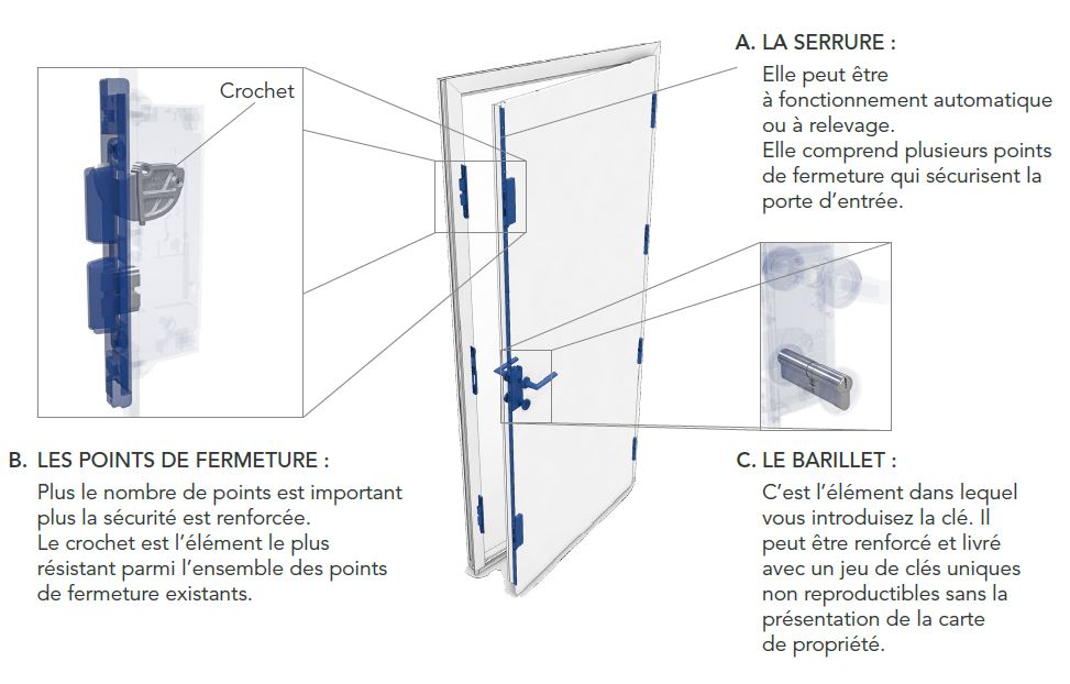 schema explicatif organes de sécurité porte entrée