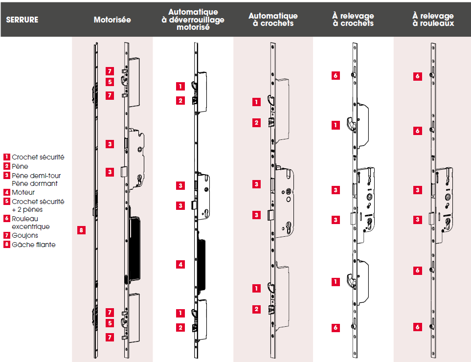 schéma des différents types de serrures de porte d'entrée bel'm