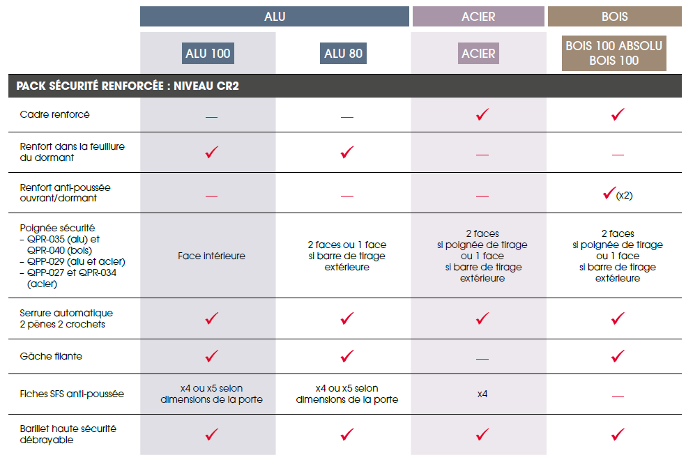 tableau descriptif des options de sécurité CR2