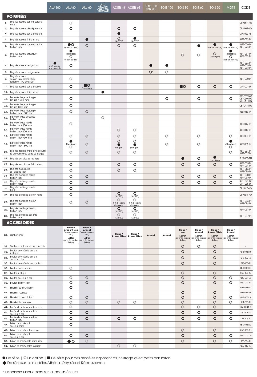tableau détaillant la compatibilité des quincailleries bel'm en fonction de la gamme de porte d'entrée choisie