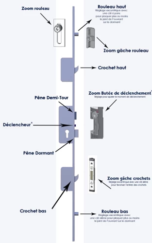 De quoi se compose une serrure ? Quelques définitions en images