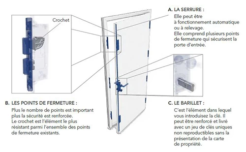 schema systeme fermeture porte - securite porte entree 