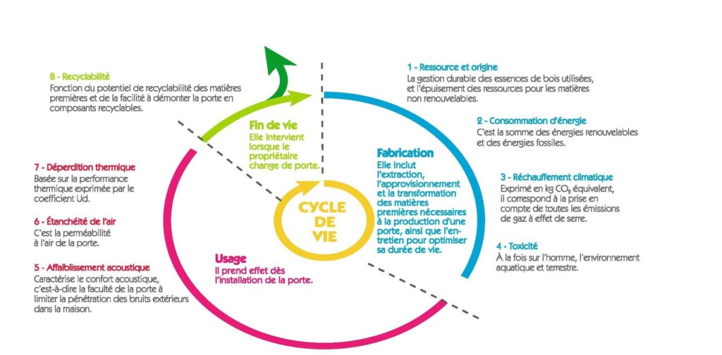 cycle de vie d'une porte d'entrée