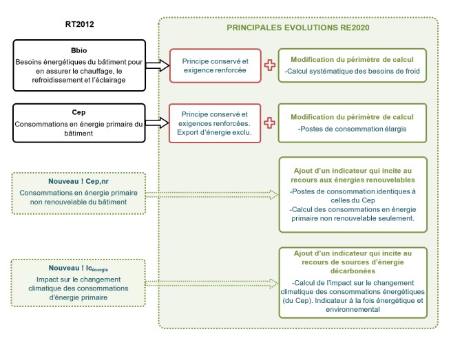 Différence entre re 2020 et rt 2012