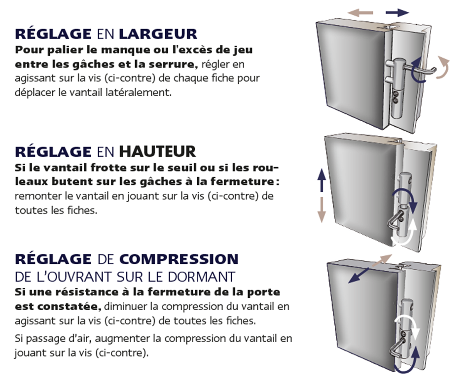 Comment régler une porte d