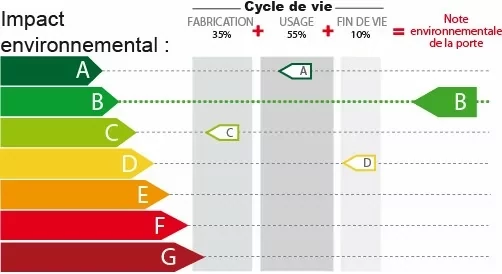 schema impact environnemental porte entree