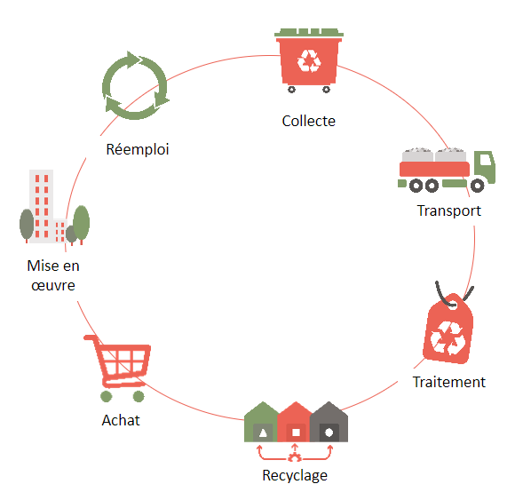 schema recyclage dechets batiment