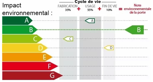 etiquette environnementale porte entree - note environnementale porte