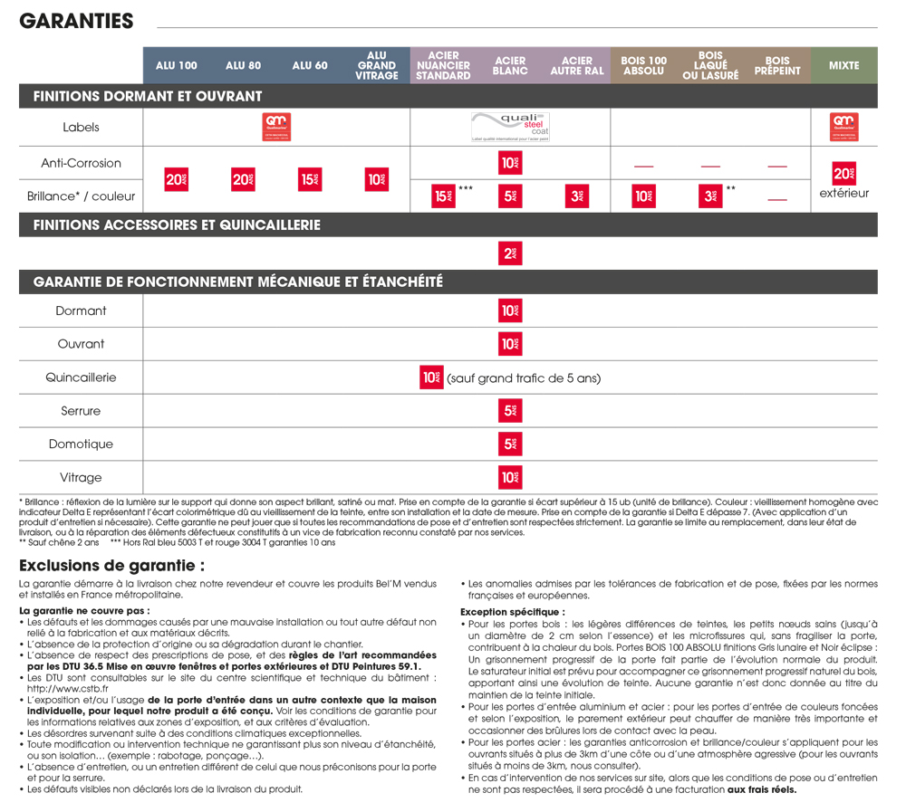 garanties portes belm 2024