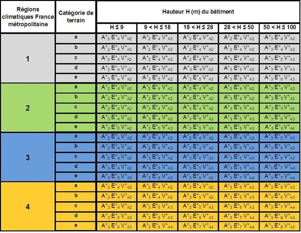 tableau classement AEV selon régions climatiques france